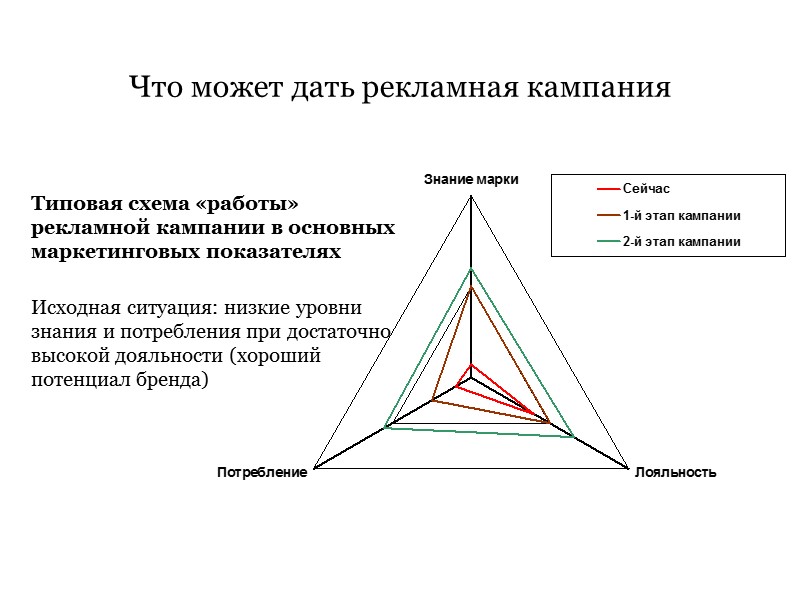 Что может дать рекламная кампания Типовая схема «работы» рекламной кампании в основных маркетинговых показателях Что может дать рекламная кампания Типовая схема «работы» рекламной кампании в основных маркетинговых показателях